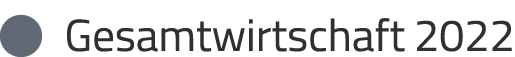   Gesamtwirtschaft 2022