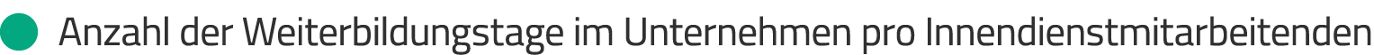   Anzahl der Weiterbildungstage im Unternehmen pro Innendienstmitarbeitenden